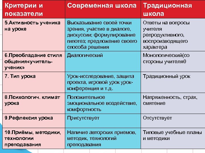Критерии и показатели Современная школа Традиционная школа 5. Активность ученика на уроке Высказывание своей