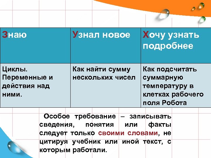 Знаю Циклы. Переменные и действия над ними. Узнал новое Хочу узнать подробнее Как найти