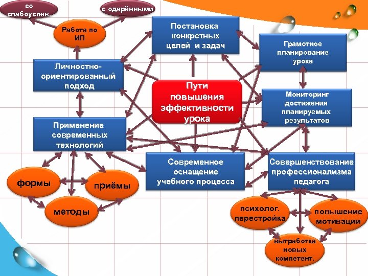 со слабоуспев. с одарёнными Работа по ИП Личностноориентированный подход Применение современных технологий формы приёмы