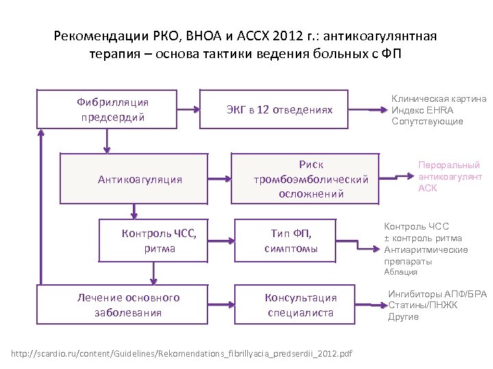 Рекомендации РКО, ВНОА и АССХ 2012 г. : антикоагулянтная терапия – основа тактики ведения