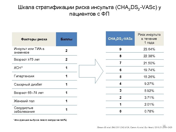 Шкала стратификации риска инсульта (CHA 2 DS 2 -VASc) у пациентов с ФП Баллы