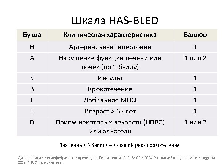 Шкала HAS-BLED Буква Клиническая характеристика Баллов H Артериальная гипертония 1 A Нарушение функции печени