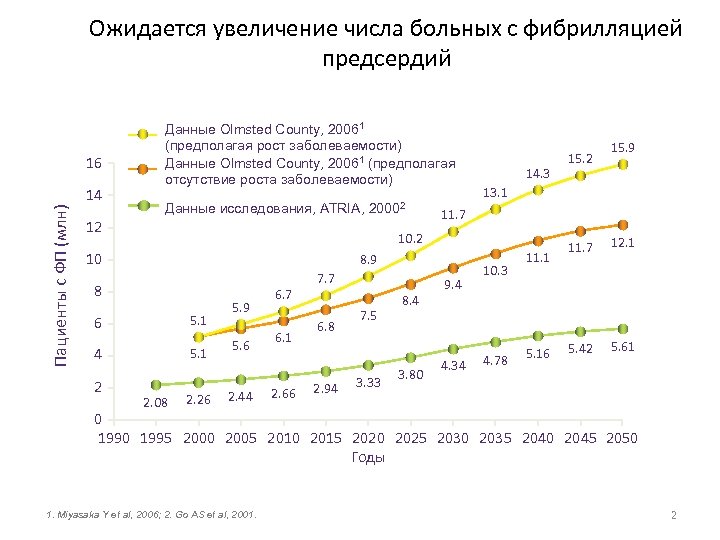 Ожидается увеличение числа больных с фибрилляцией предсердий 16 Пациенты с ФП (млн) 14 Данные