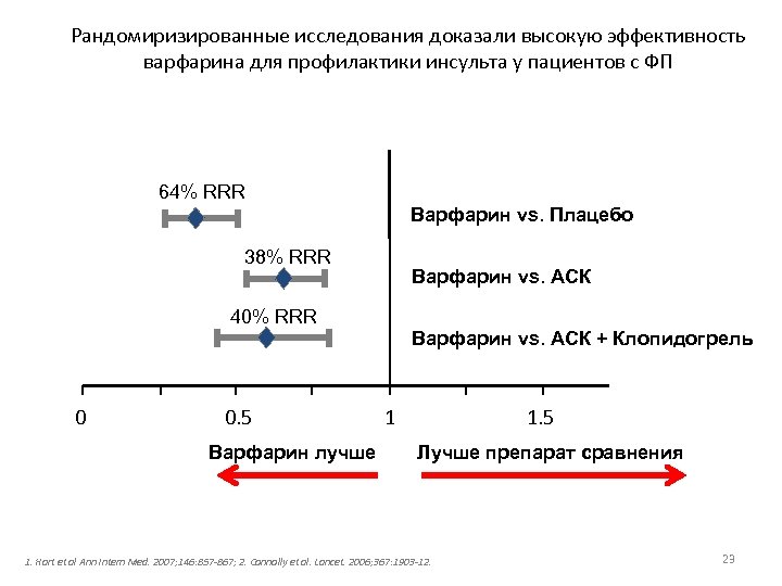 Рандомиризированные исследования доказали высокую эффективность варфарина для профилактики инсульта у пациентов с ФП 64%