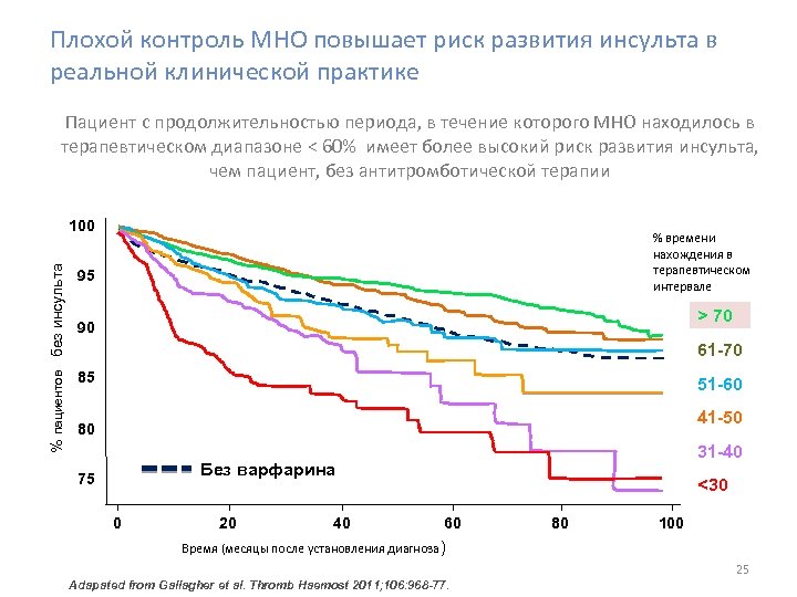 Плохой контроль МНО повышает риск развития инсульта в реальной клинической практике Пациент с продолжительностью