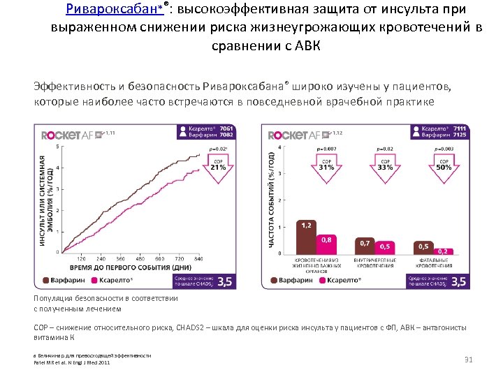 Ривароксабан*®: высокоэффективная защита от инсульта при выраженном снижении риска жизнеугрожающих кровотечений в сравнении с