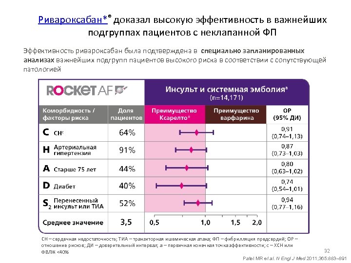 Ривароксабан*® доказал высокую эффективность в важнейших подгруппах пациентов с неклапанной ФП Эффективность ривароксабан была