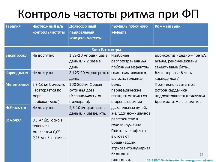 Контроль частоты ритма при ФП Терапия Неотложный в/в контроль частоты Долгосрочный пероральный контроль частоты