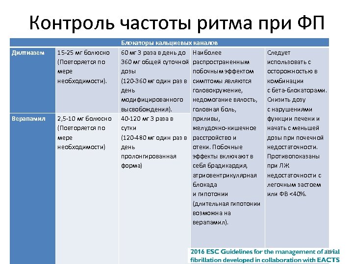 Контроль частоты ритма при ФП Дилтиазем 15 -25 мг болюсно (Повторяется по мере необходимости).