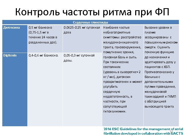 Контроль частоты ритма при ФП Дигоксина 0, 5 мг болюсно (0, 75 -1, 5