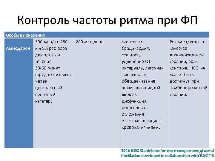 Контроль частоты ритма при ФП Особые показания 300 мг в/в в 250 200 мг