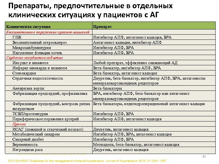 Препараты, предпочтительные в отдельных клинических ситуациях у пациентов с АГ Клиническая ситуация Бессимптомное поражение