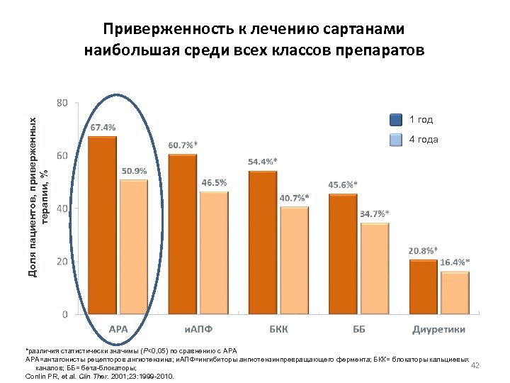 Доля пациентов, приверженных терапии, % Приверженность к лечению сартанами наибольшая среди всех классов препаратов