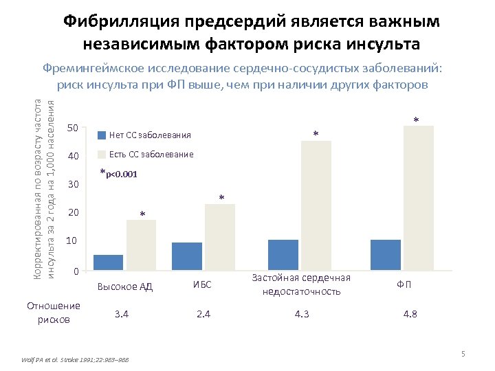 Фибрилляция предсердий является важным независимым фактором риска инсульта Корректированная по возрасту частота инсульта за