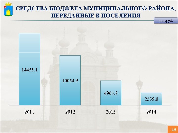 СРЕДСТВА БЮДЖЕТА МУНИЦИПАЛЬНОГО РАЙОНА, ПЕРЕДАННЫЕ В ПОСЕЛЕНИЯ тыс. руб. 14455. 1 10054. 9 4965.