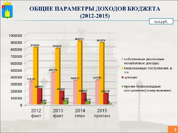 ОБЩИЕ ПАРАМЕТРЫ ДОХОДОВ БЮДЖЕТА (2012 -2015) тыс. руб. 2 