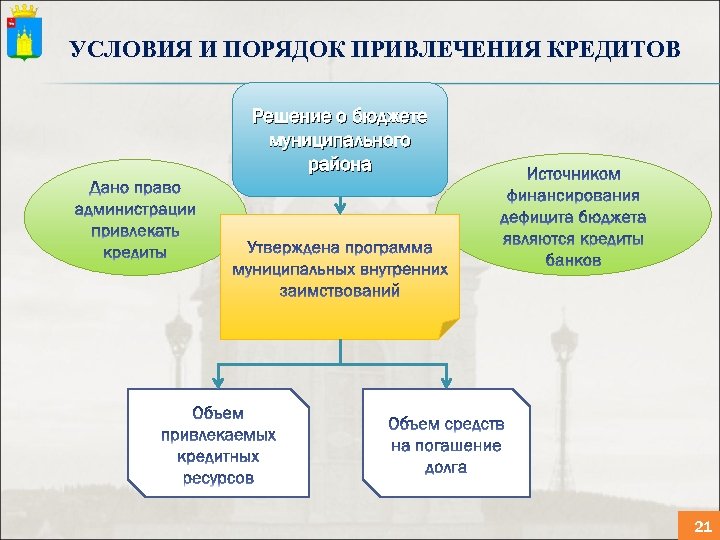 УСЛОВИЯ И ПОРЯДОК ПРИВЛЕЧЕНИЯ КРЕДИТОВ Решение о бюджете муниципального района 21 