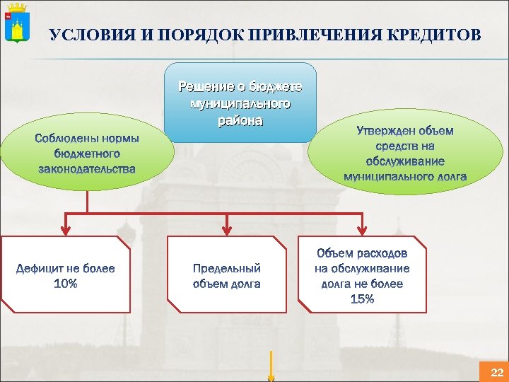 УСЛОВИЯ И ПОРЯДОК ПРИВЛЕЧЕНИЯ КРЕДИТОВ Решение о бюджете муниципального района 22 