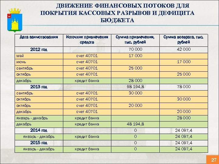 ДВИЖЕНИЕ ФИНАНСОВЫХ ПОТОКОВ ДЛЯ ПОКРЫТИЯ КАССОВЫХ РАЗРЫВОВ И ДЕФИЦИТА БЮДЖЕТА Дата заимствования Источник привлечения