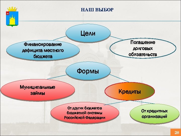 НАШ ВЫБОР Цели Погашение долговых обязательств Финансирование дефицита местного бюджета Формы Муниципальные займы Кредиты