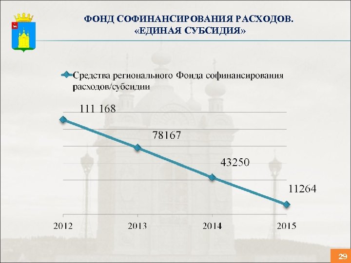 ФОНД СОФИНАНСИРОВАНИЯ РАСХОДОВ. «ЕДИНАЯ СУБСИДИЯ» 29 