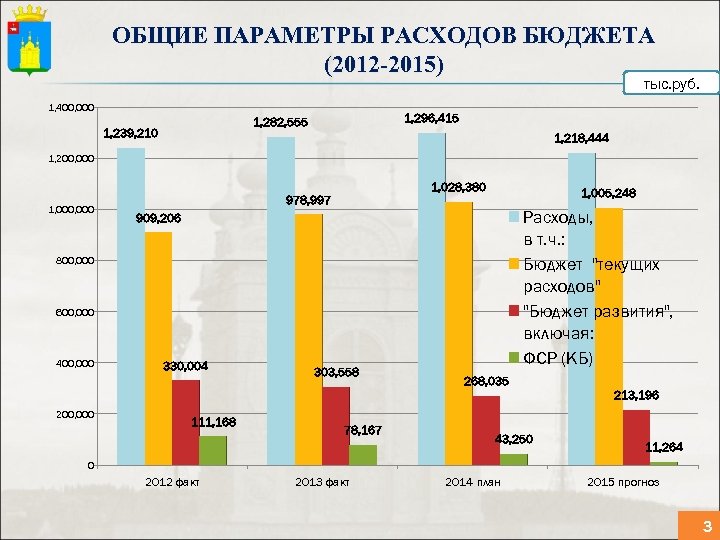 ОБЩИЕ ПАРАМЕТРЫ РАСХОДОВ БЮДЖЕТА (2012 -2015) тыс. руб. 1, 400, 000 1, 296, 415