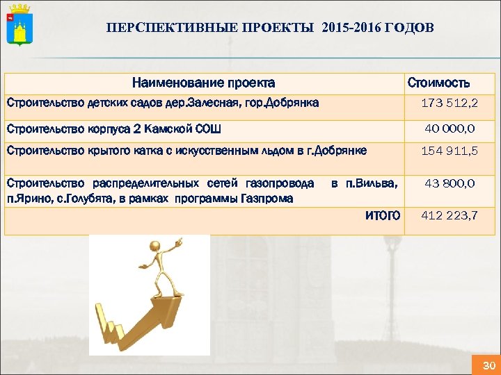 ПЕРСПЕКТИВНЫЕ ПРОЕКТЫ 2015 -2016 ГОДОВ Наименование проекта Стоимость Строительство детских садов дер. Залесная, гор.