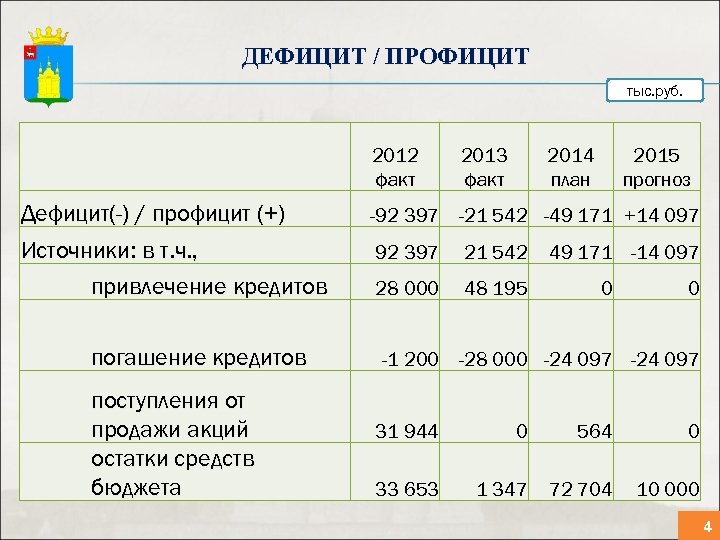 ДЕФИЦИТ / ПРОФИЦИТ тыс. руб. 2012 факт Дефицит(-) / профицит (+) Источники: в т.