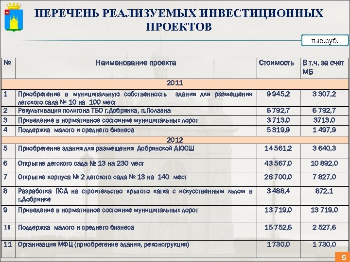 ПЕРЕЧЕНЬ РЕАЛИЗУЕМЫХ ИНВЕСТИЦИОННЫХ ПРОЕКТОВ тыс. руб. № Наименование проекта Стоимость В т. ч. за