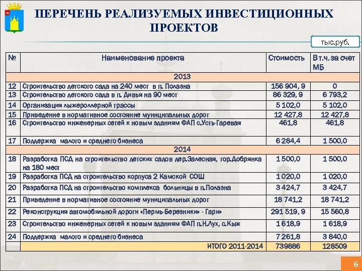 ПЕРЕЧЕНЬ РЕАЛИЗУЕМЫХ ИНВЕСТИЦИОННЫХ ПРОЕКТОВ тыс. руб. № 12 13 14 15 16 Наименование проекта