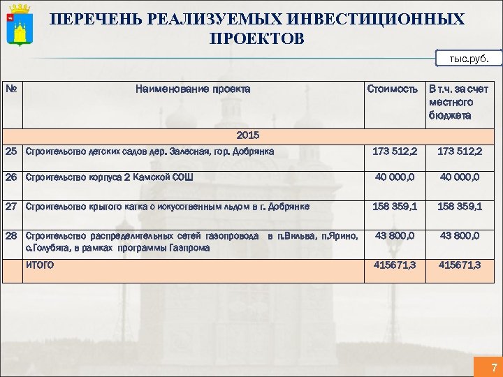 Перечень реализуемых. Наименование проекта. Бюджет строительства садика. Список реализуемых работ. № Наименование подробнее 42311e.