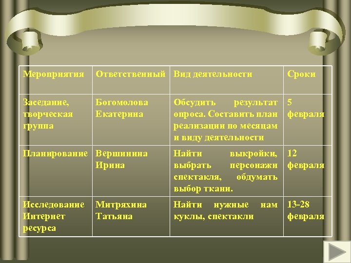 Мероприятия Ответственный Вид деятельности Заседание, творческая группа Богомолова Екатерина Обсудить результат 5 опроса. Составить