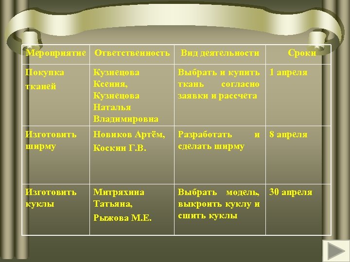 Мероприятие Ответственность Вид деятельности Сроки Покупка тканей Кузнецова Ксения, Кузнецова Наталья Владимировна Выбрать и