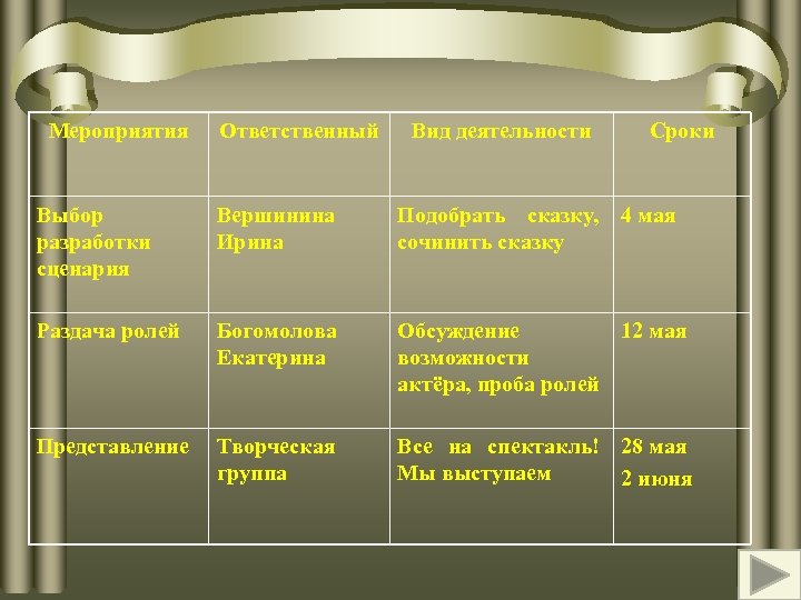 Мероприятия Ответственный Вид деятельности Сроки Выбор разработки сценария Вершинина Ирина Подобрать сказку, 4 мая