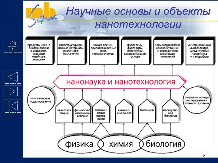 Научные основы и объекты нанотехнологии 5 