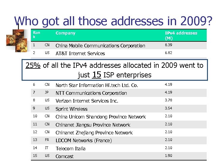 Who got all those addresses in 2009? Company Ran k IPv 4 addresses (M)