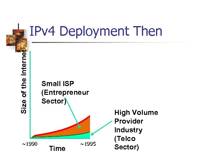 Size of the Internet IPv 4 Deployment Then ~1990 Small ISP (Entrepreneur Sector) Time