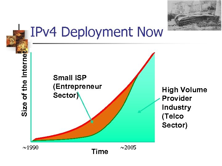 Size of the Internet IPv 4 Deployment Now ~1990 Small ISP (Entrepreneur Sector) Time