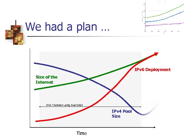 We had a plan … IPv 6 Deployment Size of the Internet IPv 6