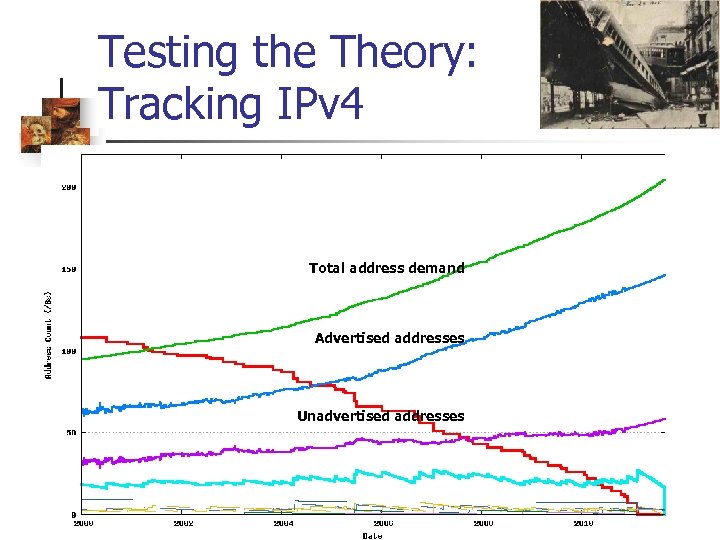 Testing the Theory: Tracking IPv 4 Total address demand Advertised addresses Unadvertised addresses 