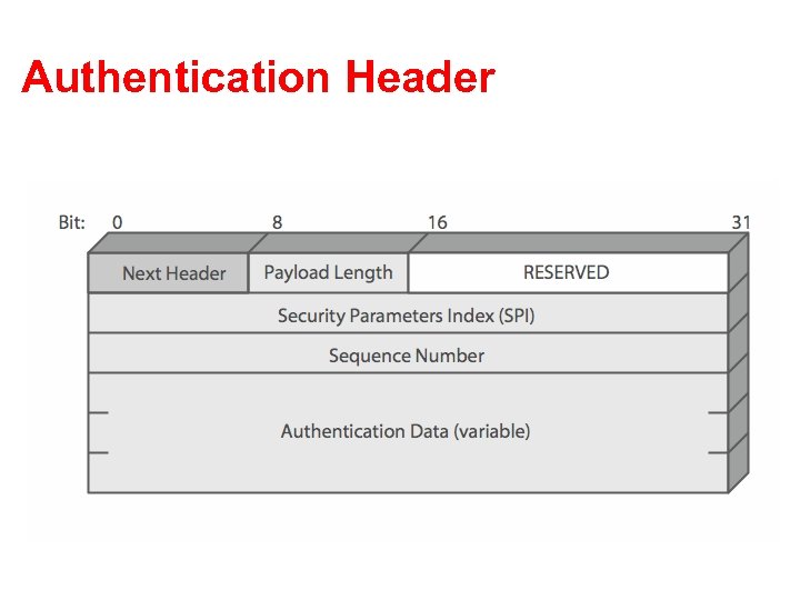 Authentication Header 
