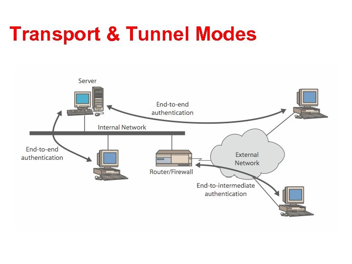 Transport & Tunnel Modes 