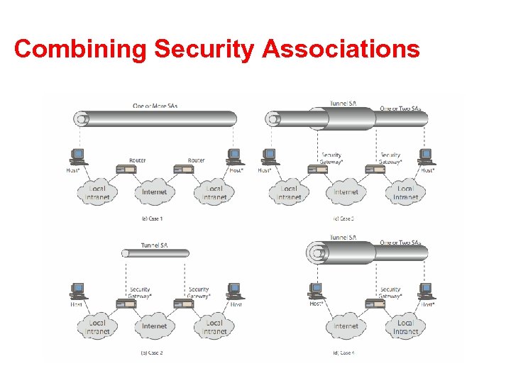 Combining Security Associations 