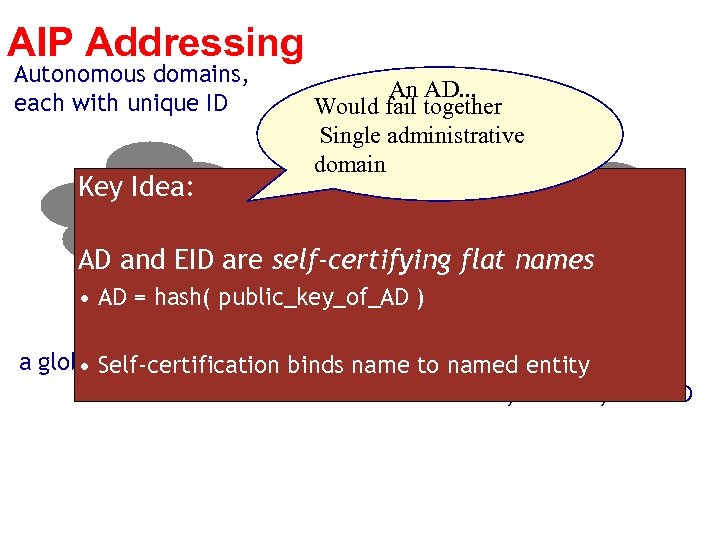AIP Addressing Autonomous domains, each with unique ID Key Idea: AD 1 An AD.