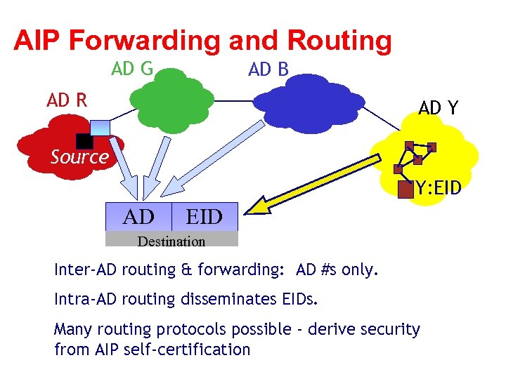 AIP Forwarding and Routing AD G AD B AD R AD Y Source Y: