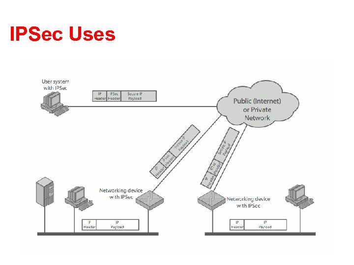 IPSec Uses 