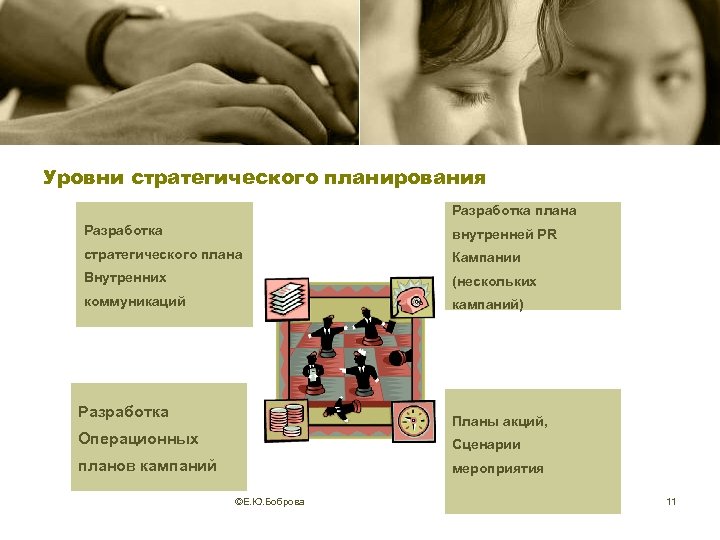 Уровни стратегического планирования Разработка плана Разработка внутренней PR стратегического плана Кампании Внутренних (нескольких коммуникаций