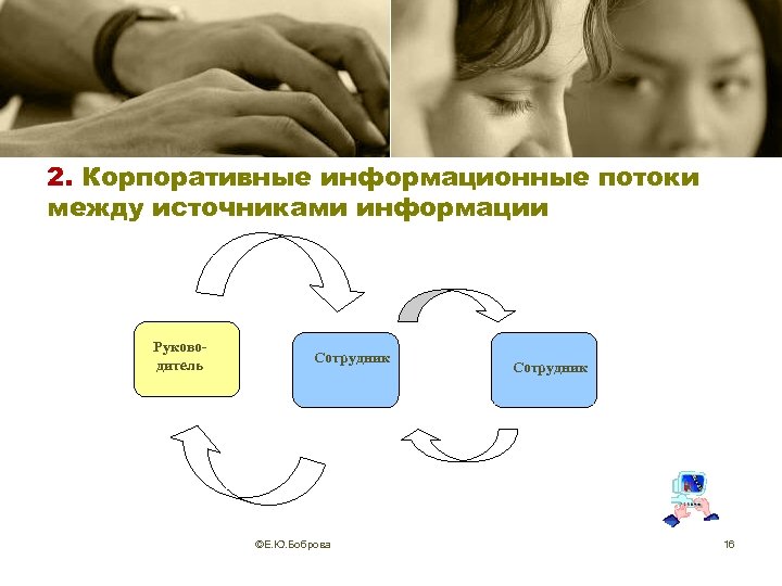 2. Корпоративные информационные потоки между источниками информации Руководитель Сотрудник ©Е. Ю. Боброва Сотрудник 16