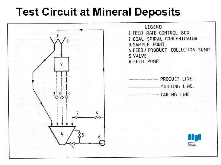 Test Circuit at Mineral Deposits Excluded Activities that are not core R&D activities include: