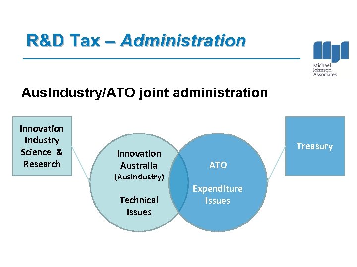 R&D Tax – Administration Aus. Industry/ATO joint administration Innovation Industry Science & Research Innovation